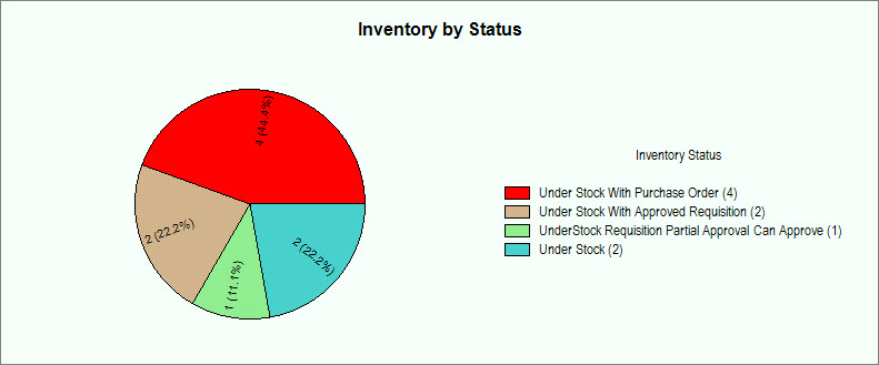 cmms dashboard kpi inventory purchase order